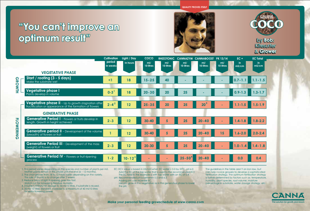 Canna Coco Chart