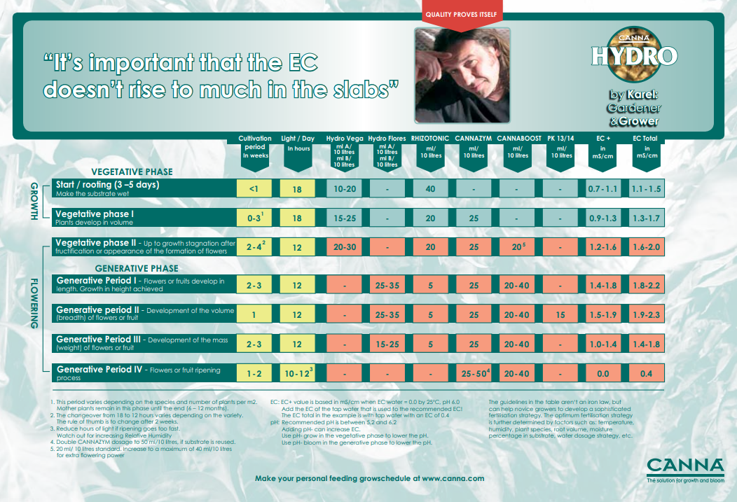 Canna Coco Chart