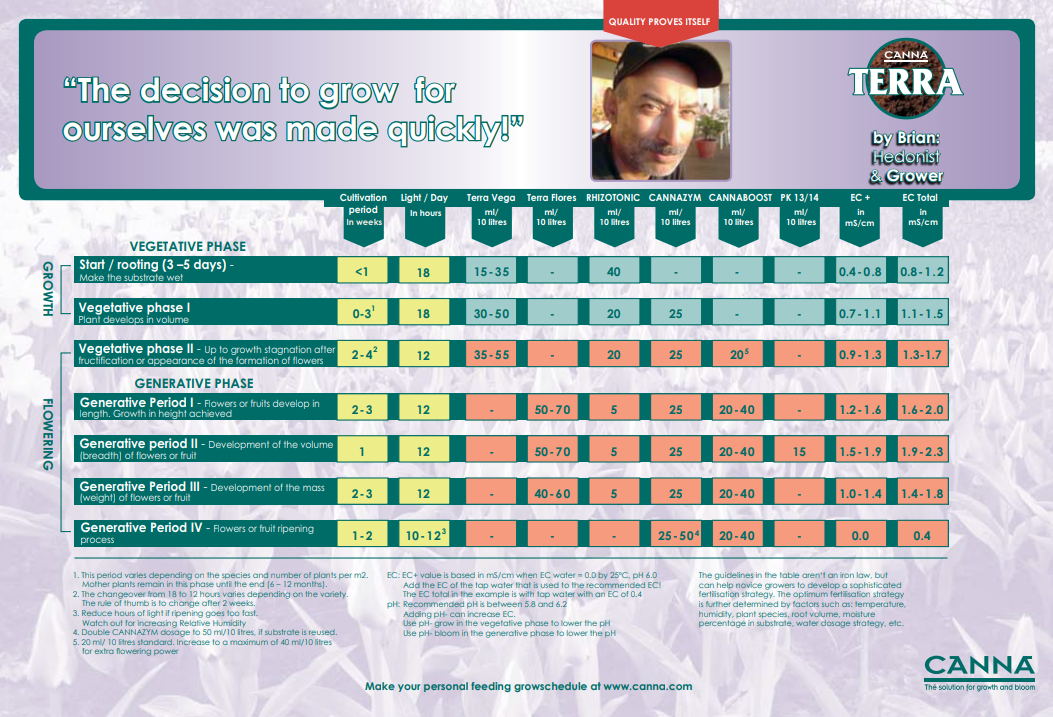 Canna Nutrient Chart