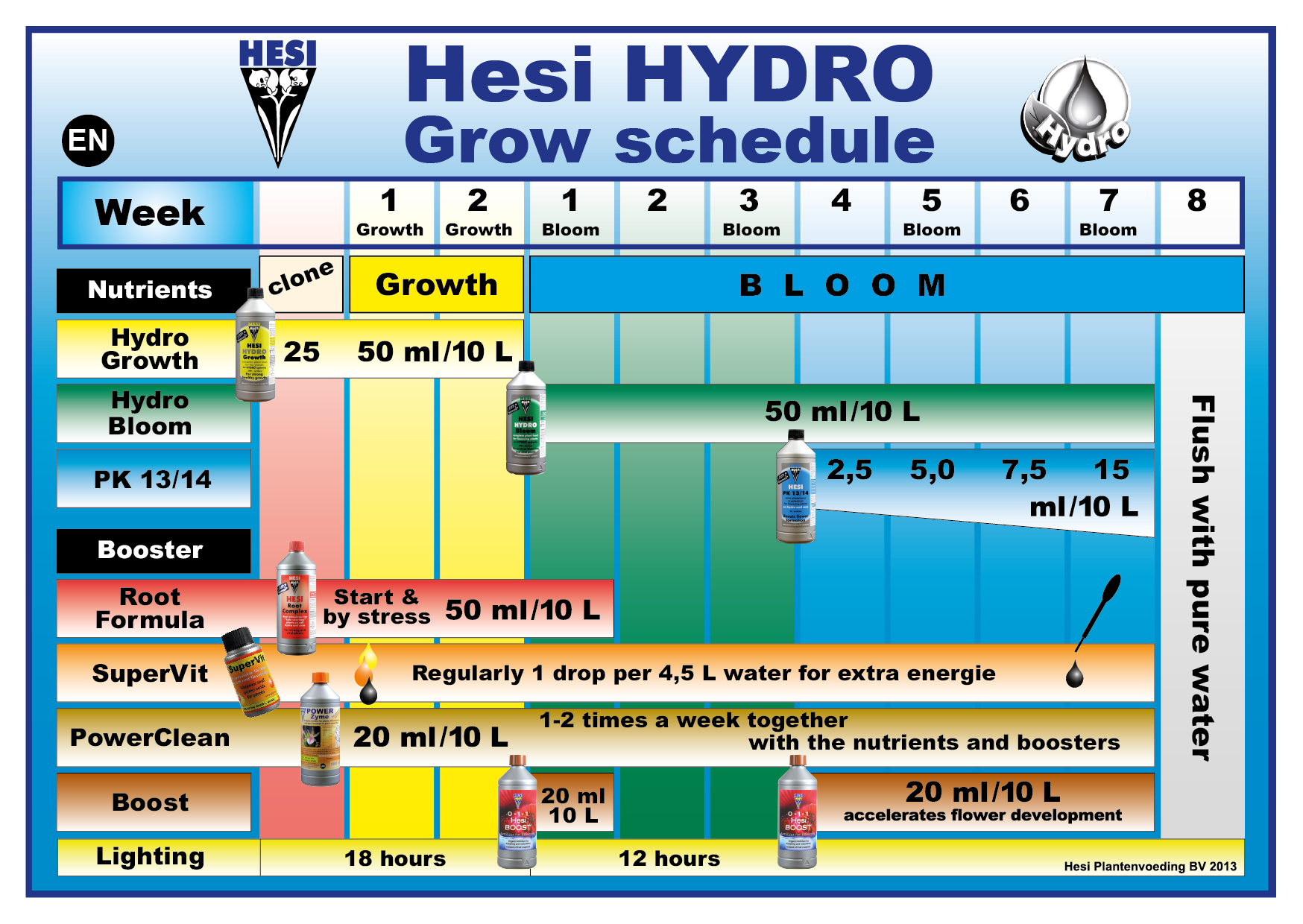 Hesi Soil Chart