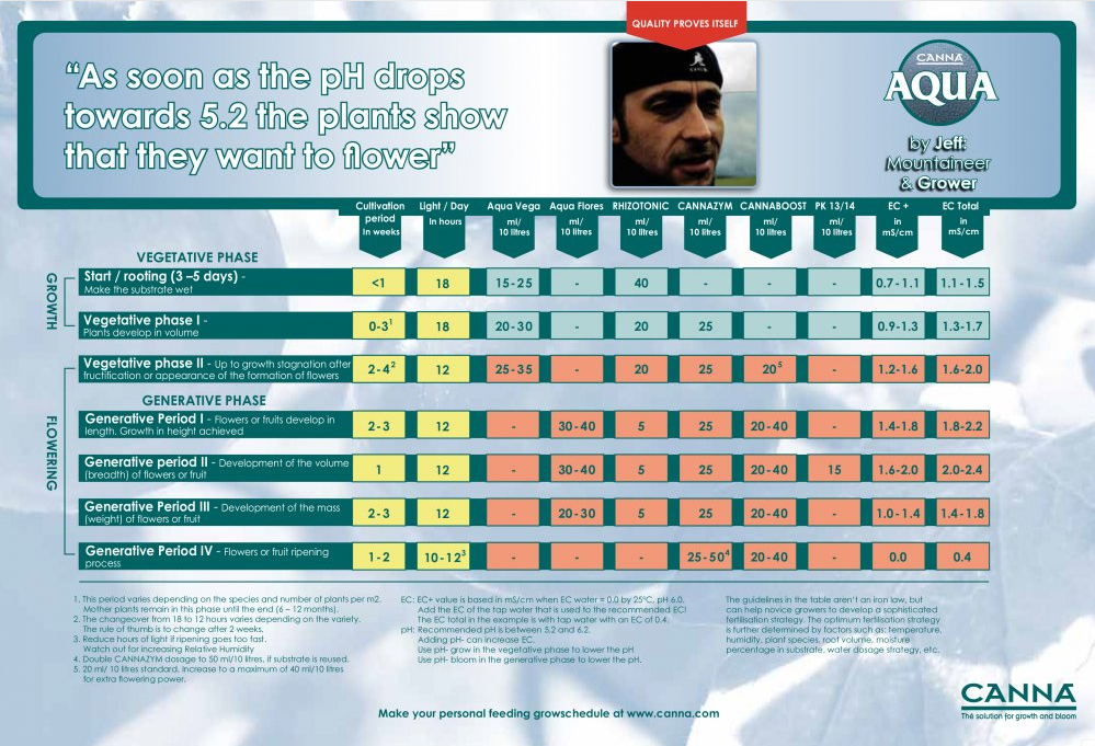 Canna Nutrient Chart