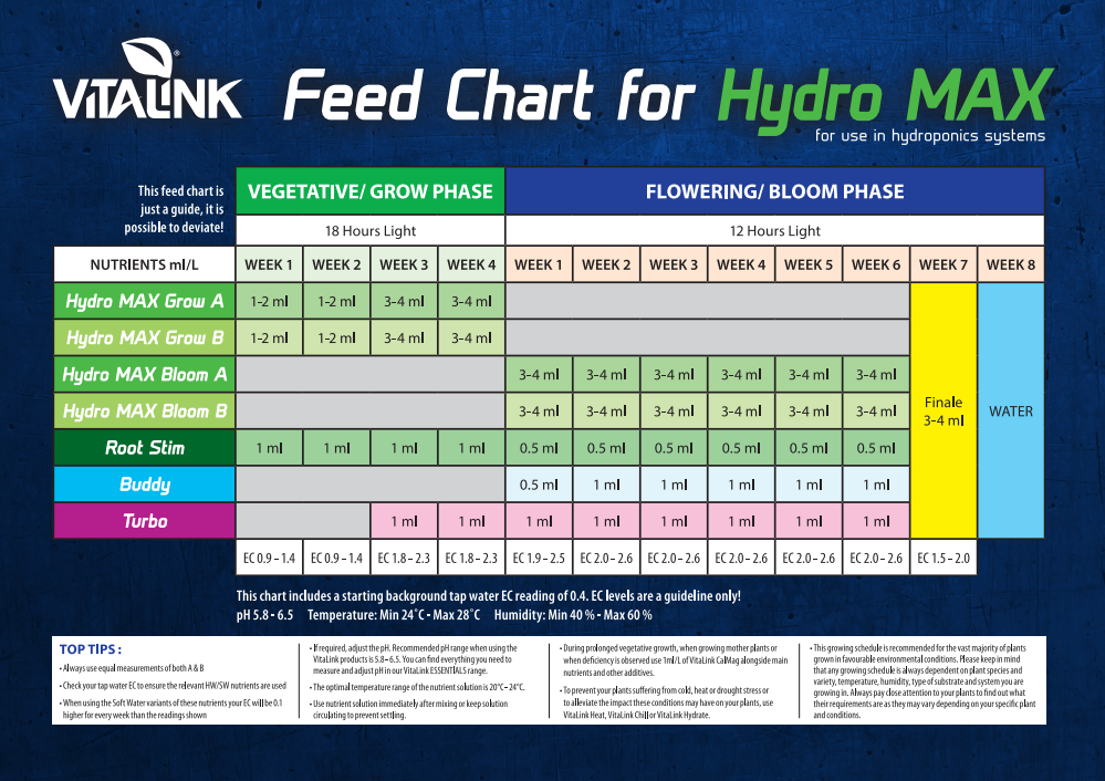 Advanced Nutrients Ec Chart